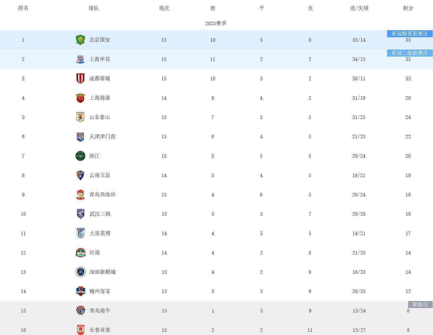 关于国安客场取得大胜,继续领跑中超积分榜!的信息 关于国安客场取得大胜,继续领跑中超积分榜!的信息